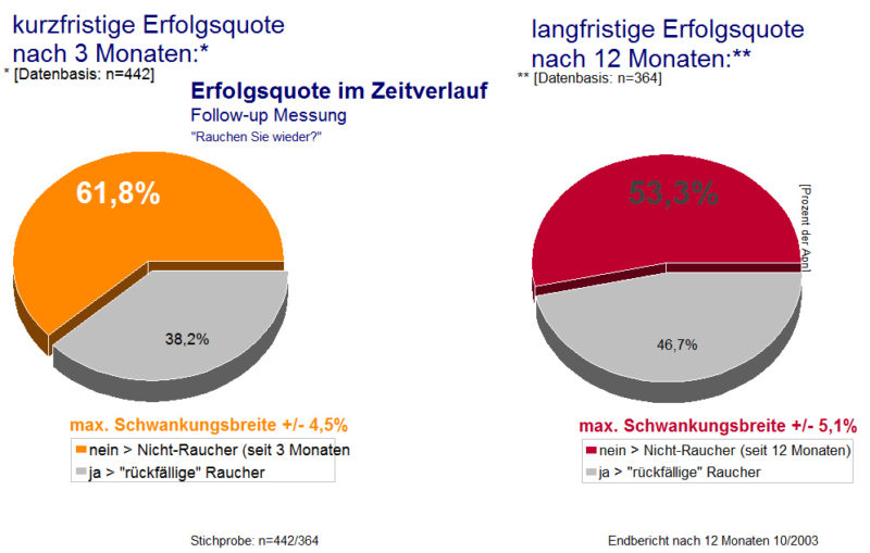 Erfolgsquote